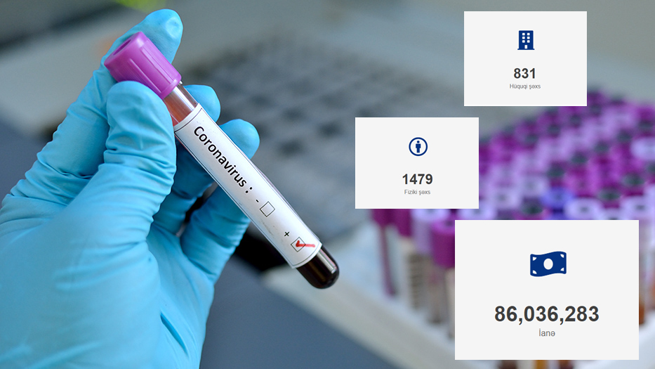 Teatrlardan Koronavirusla Mübarizəyə Dəstək Fonduna ianə